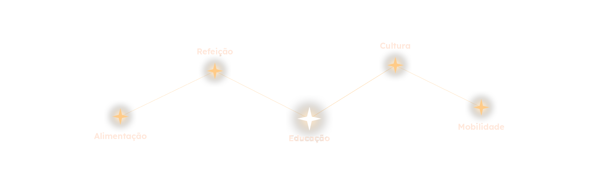 As cinco escolhas da Categoria Natal: Alimentação, Refeição, Educação, Cultura e Mobilidade